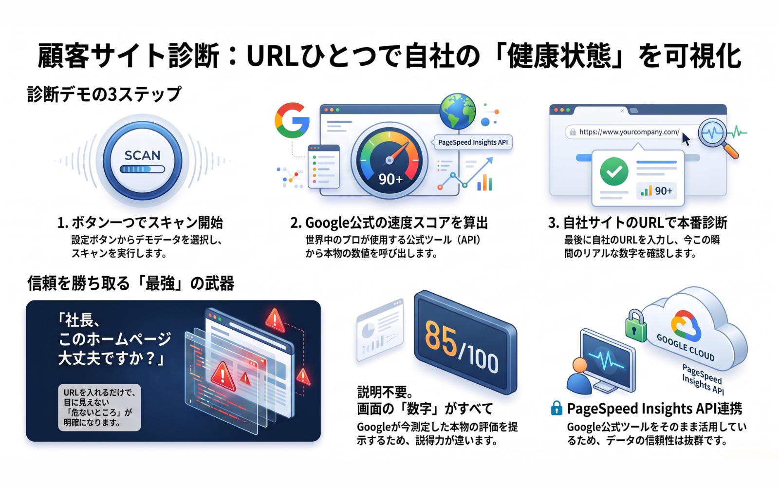 顧客サイト診断のデモ画面